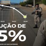 46ª CIPM encerra 2024 com redução histórica nos índices criminais